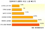알바생, 돈의 소중함 알고 나니 못 쓰겠어