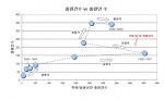 출원인 - 출원 건수 동향