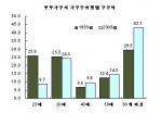 부부가구의 가구주연령별 구성비