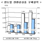 연도별 친환경상품 구매실적 