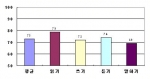 신입직원 영어능력 만족도 