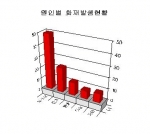 원인별 화재발생현황