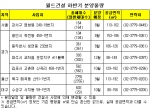 월드건설, 하반기 4,852가구 공급