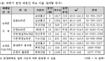 하반기 분양 예정인 주요 서울 재개발 단지