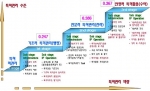 대학.공공(연) 특허관리역량 진단모형의 개요 및 구조