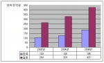한국과 일본의 통신판매 시장규모 비교