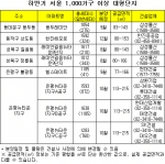 하반기 서울, 호재 낀 대형단지 ‘눈에 띄네’