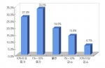 󰡑06년 하반기 대비 수출 전망