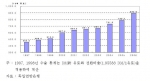 독일의 수출 추이