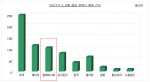 5,6월 해외부동산 취득실적