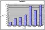연도별 출원현황