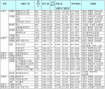 역세권 전세값 1억원 이하 아파트(자료제공: 내집마련정보사)