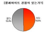 쉿! 나는 몰래바이트족...2명 중 1명 몰래바이트 경험