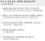 휴가 후 피부관리, 40%가 ‘진정 팩’