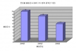 와이브로 연동기술 출원동향
