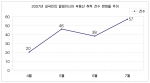 2007년 말레이시아 부동산 취득 건수 변화율 추이