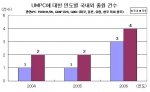 UMPC에 대한 연도별 국내외 출원건수