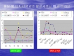 활성사포닌 비교 그래프