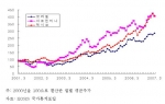 중남미 주요국 주가 추이
