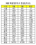 미분양, 청약가점제 ‘고마워~’