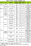 하반기 청약전략, 강북이 ‘답이다’