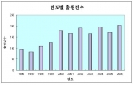 연도별 출원건수