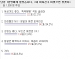 남성 34% 화장발 아닌 ‘쌩얼미인’ 선호