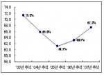  2003년이후 “추석”상여금 지급추이
