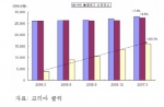 포털의 커뮤니티 서비스 방문자 규모