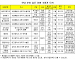 조망과 호재, 두마리 토끼 잡아라