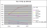 옥션 지역별 쌀 판매비중