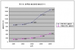 렌즈의 종류별 특허출원동향