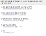 화장하는 여성 33.7%, ‘자신 없는 생얼’ 보이기 싫어
