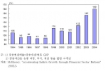 인도의 금융연관비율 추이