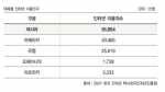 대륙별 인터넷 이용인구 통계표