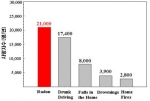 라돈에 의한 사망자수(미국 환경보호청, 2005)-라돈으로 인한 연간 폐암 사망자수는 21,000명
