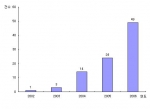 2002~2005년 자발적 추진 스케이트 보드 특허 출원