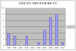 도전성 잉크기술의 연도별 출원건수