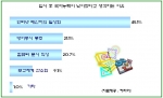 직장인들 『국어사용능력』