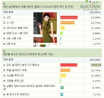 옥션, 와인족 43% 와인맛 몰라도 분위기로 마셔