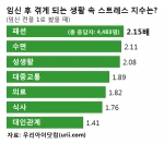 임산부들이 임신 전과 비교해 생활 각 영역에서 받는 스트레스 강도를 보여주는 그래프.