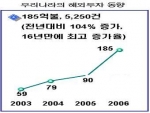 최근 우리나라 해외투자 동향 그래프