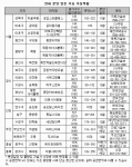 연내 분양 앞둔 주요 주상복합 단지