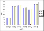연도별 출원동향