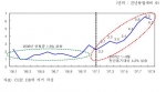 최근의 중국 소비자물가 상승률 추이