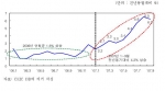 최근의 중국 소비자물가 상승률 추이