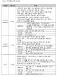 <표1> 영어회화시험 비교표