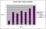 GPS를 이용한 건설분야 국내출원 동향 (출처: 특허청)