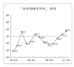 소비자태도지수 추이