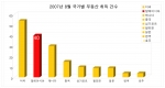 8월 해외 부동산 취득 건수